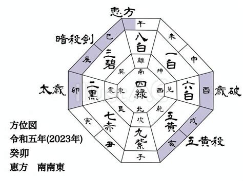 九星氣學 吉方位